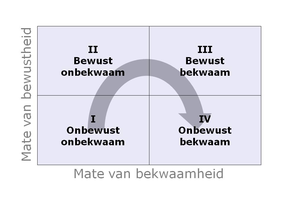 bewustwording proces